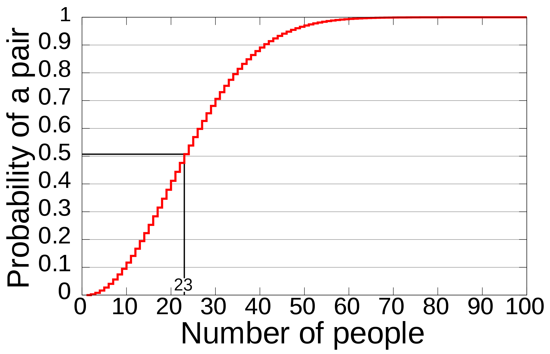Birthday_Paradox_Graph