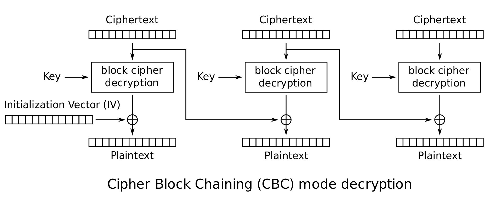 CBC_Cipher_Block_Chaining_Decryption