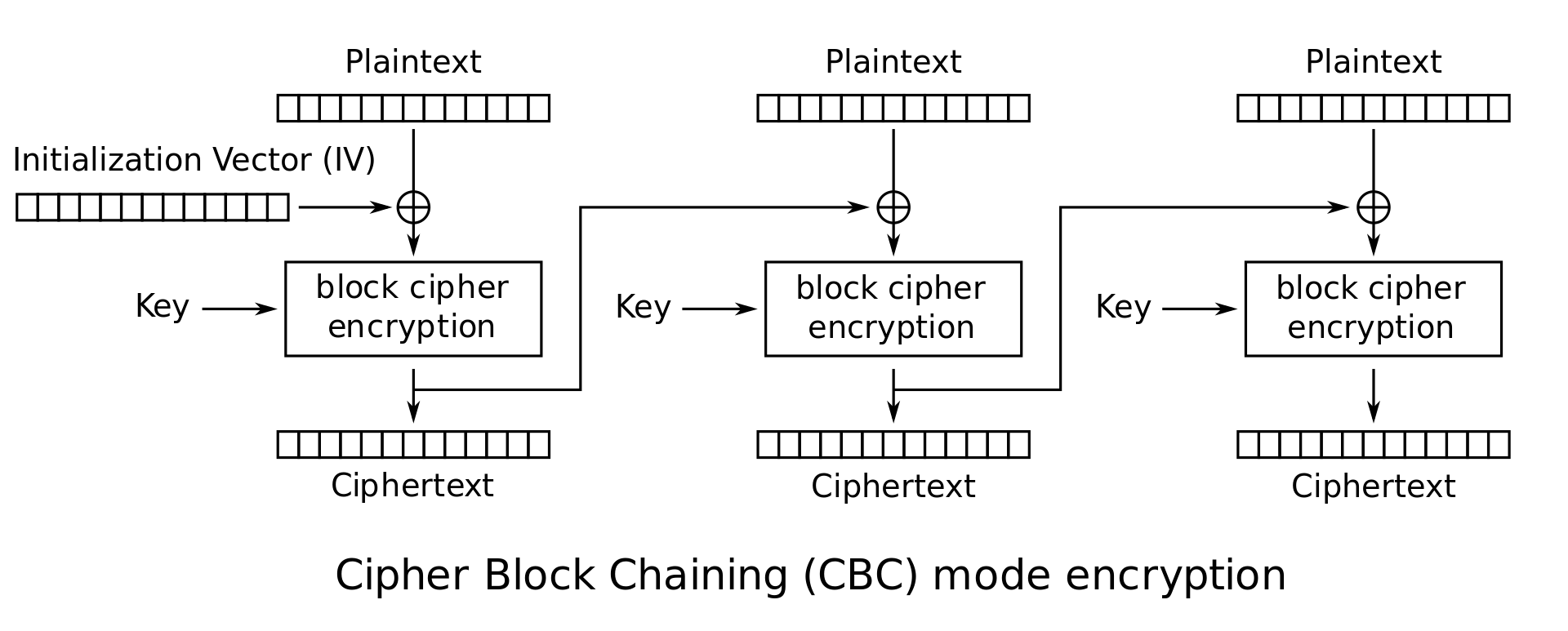CBC_Cipher_Block_Chaining_Encryption