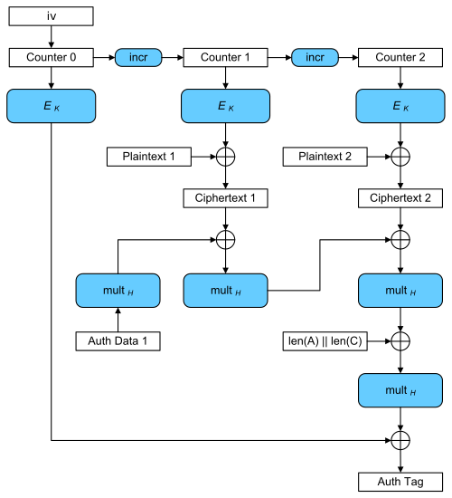 GCM_Galois_Counter_Mode