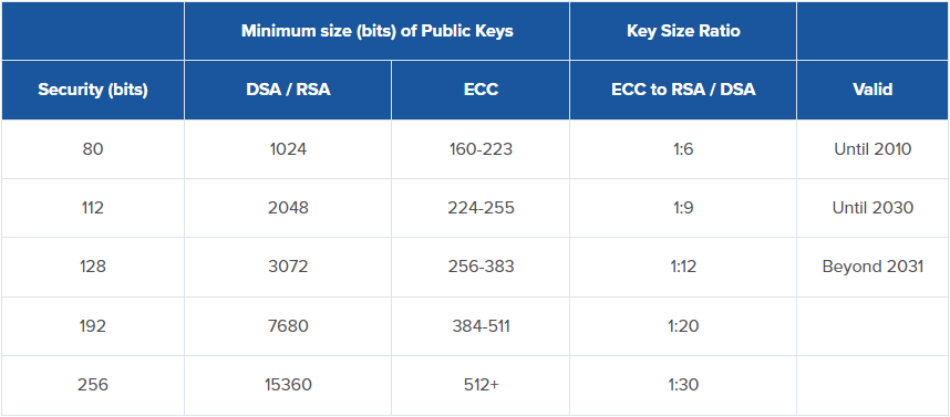 RSA_ECC_Security_Key_Size_Comparison_Table