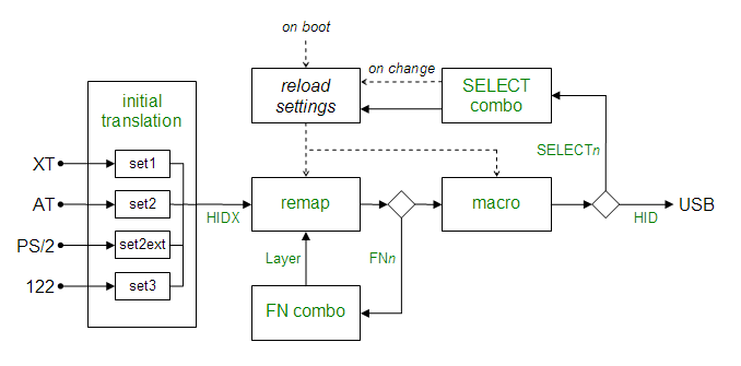 IBM_Model_M_Dataflow
