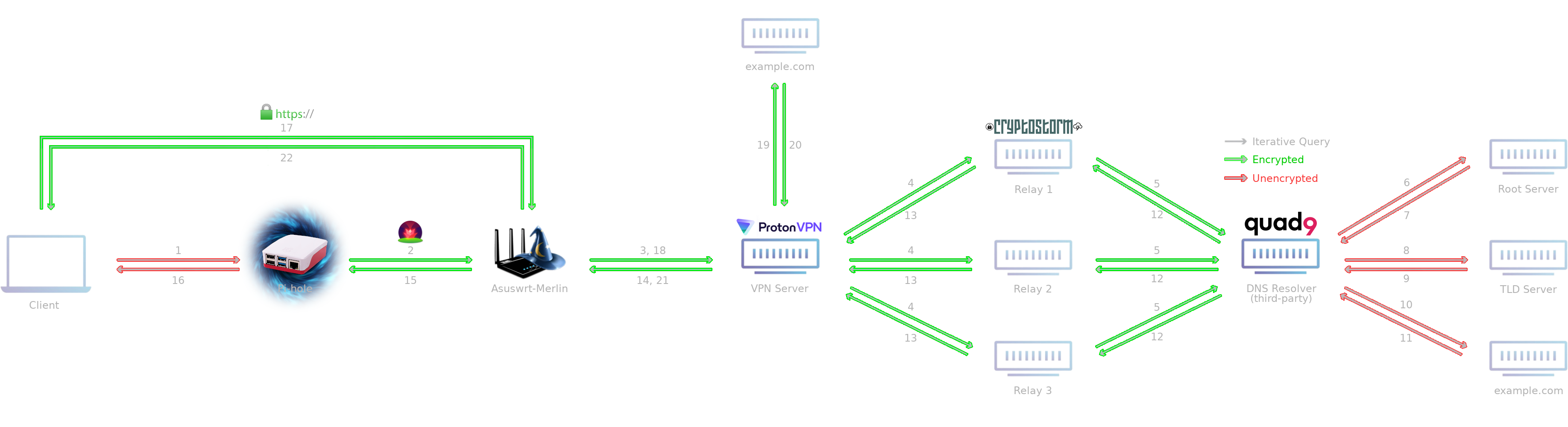 Anonymized_DNS_Pi-hole_VPN_Flow