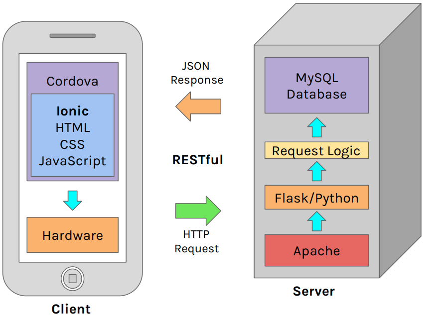 Hybrid_Mobile_App_Client_Server_Topology