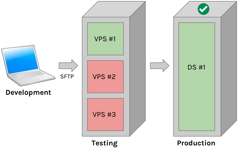 Hybrid_Mobile_App_Dev_Test_Prod