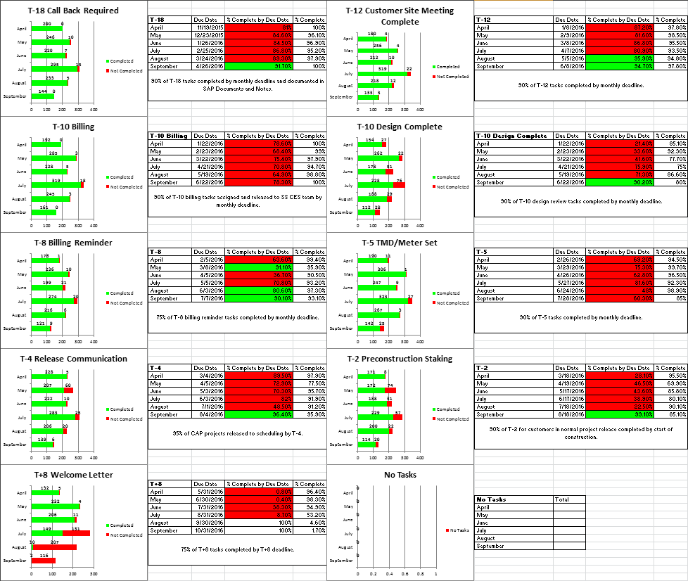 Internship_VBA_Macros_Employee_Task_Completion_Productivity_Report_Tool_Output_Graphs