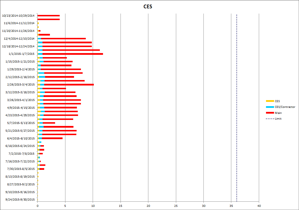 Internship_VBA_Macros_Employee_Workload_Forecasting_Tool_Output_Graph