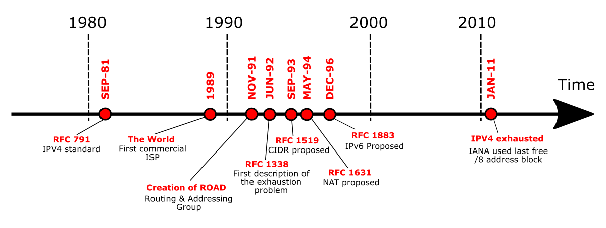 Network_Automation_Scripts_IPv4_Exhaustion